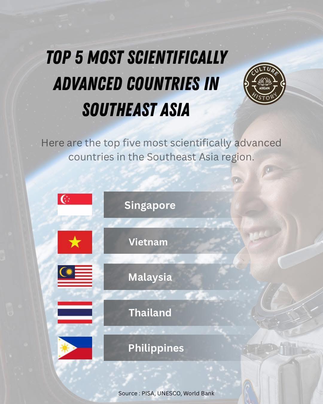 Việt Nam nằm trong top 5 quốc gia dẫn đầu về phát triển khoa học tại Đông Nam Á - Ảnh 1.