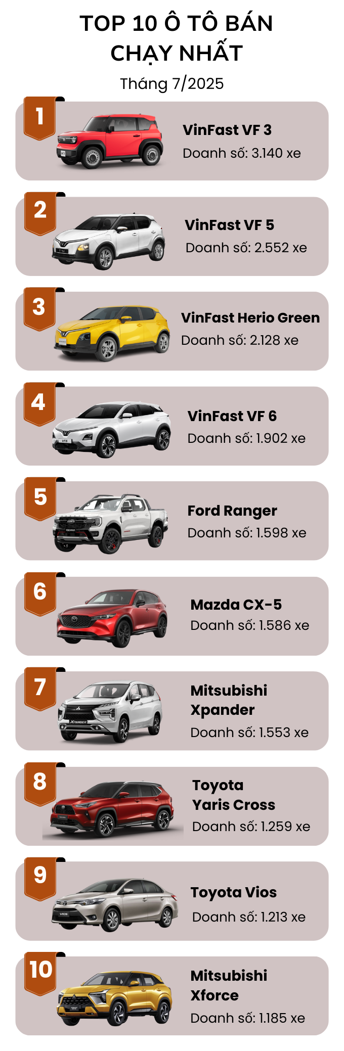 Top 10 Xe Ô Tô Bán Chạy Nhất Tháng 7/2025: VinFast Vượt Trội, Một Mẫu Sedan Đáng Chú Ý Quay Trở Lại - Ảnh 2.
