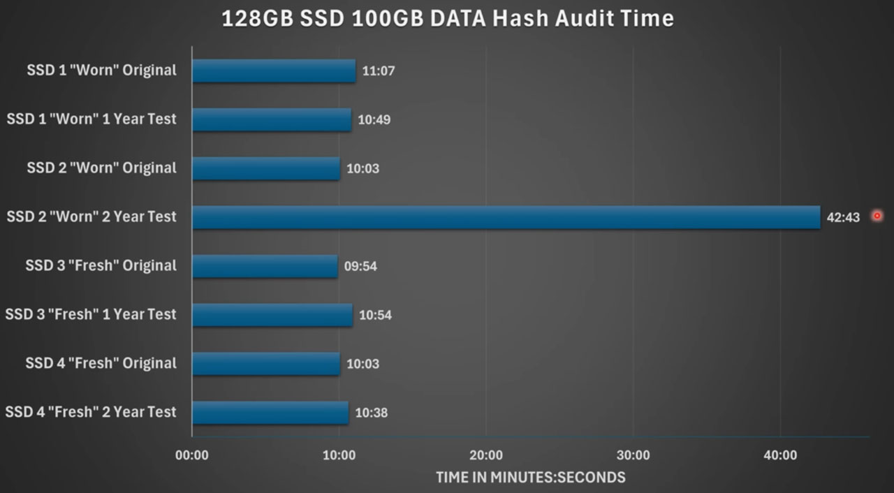 Cảnh báo: Dữ liệu trên SSD có thể bị mất nếu không sử dụng trong thời gian dài - Ảnh 2.